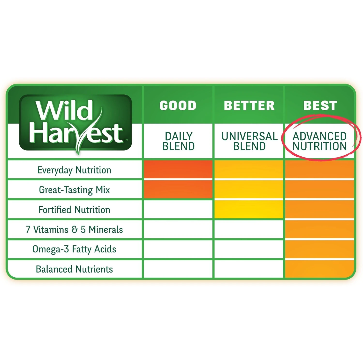 Wild Harvest Advanced Nutrition Seed, Grain & Vegetable Mix Cockatiel Food, 8-lb Bag 9 Wild Harvest Advanced Nutrition Seed, Grain & Vegetable Mix Cockatiel Food, 8-lb Bag - Image 7