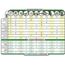 Wagner's Safflower Seed Premium Wild Bird Food & Wagner's Sunflower Hearts & Chips Premium Wild Bird Food -Sunny Decor Shop 653590 PT3. AC SS1800 V1665516268